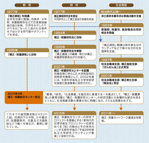  矯正・保護のあゆみの図